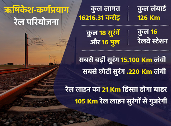 Key Features of Rishikesh-Karnprayag Railway Project
